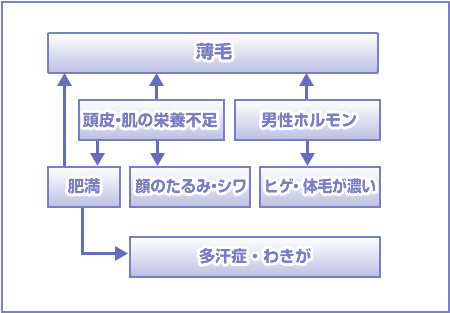 男性のお悩みの連鎖図解