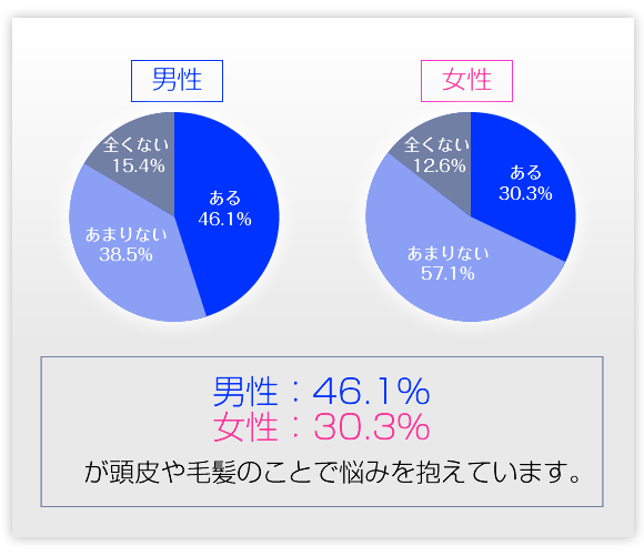 頭皮や毛髪の悩み男女別比率グラフ