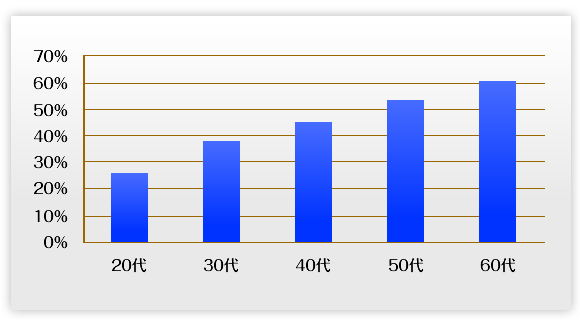 男性：脱毛を自覚している年代別比率グラフ